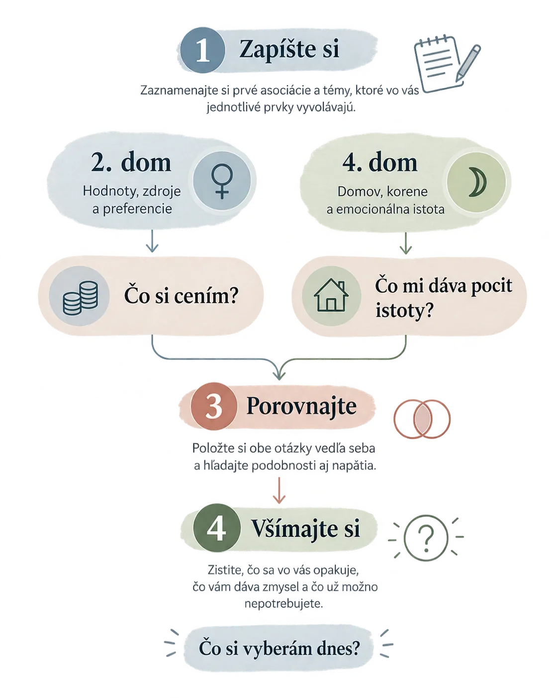 four-step reflection infographic linking houses and planetary themes