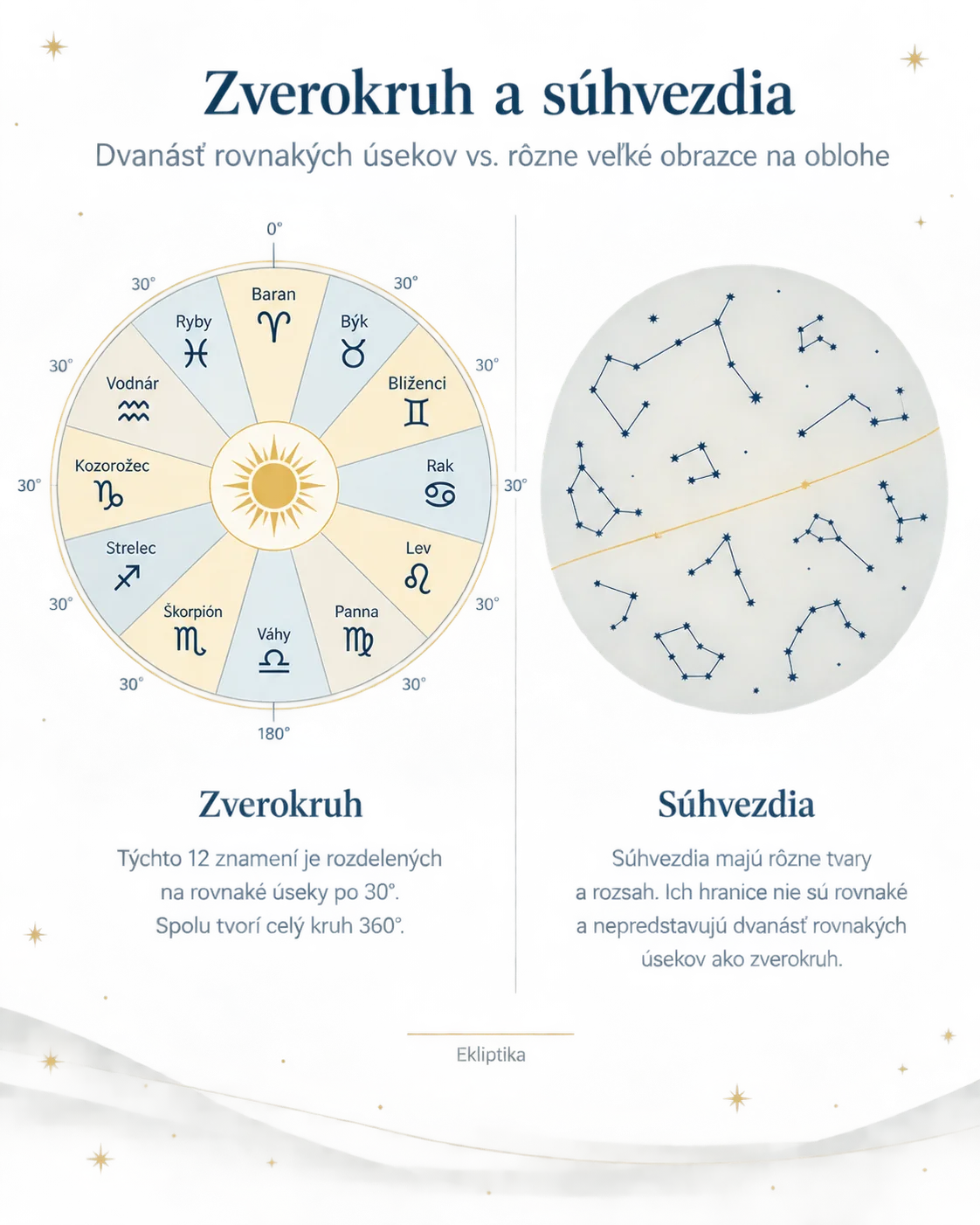 comparison of equal zodiac signs and unequal constellations