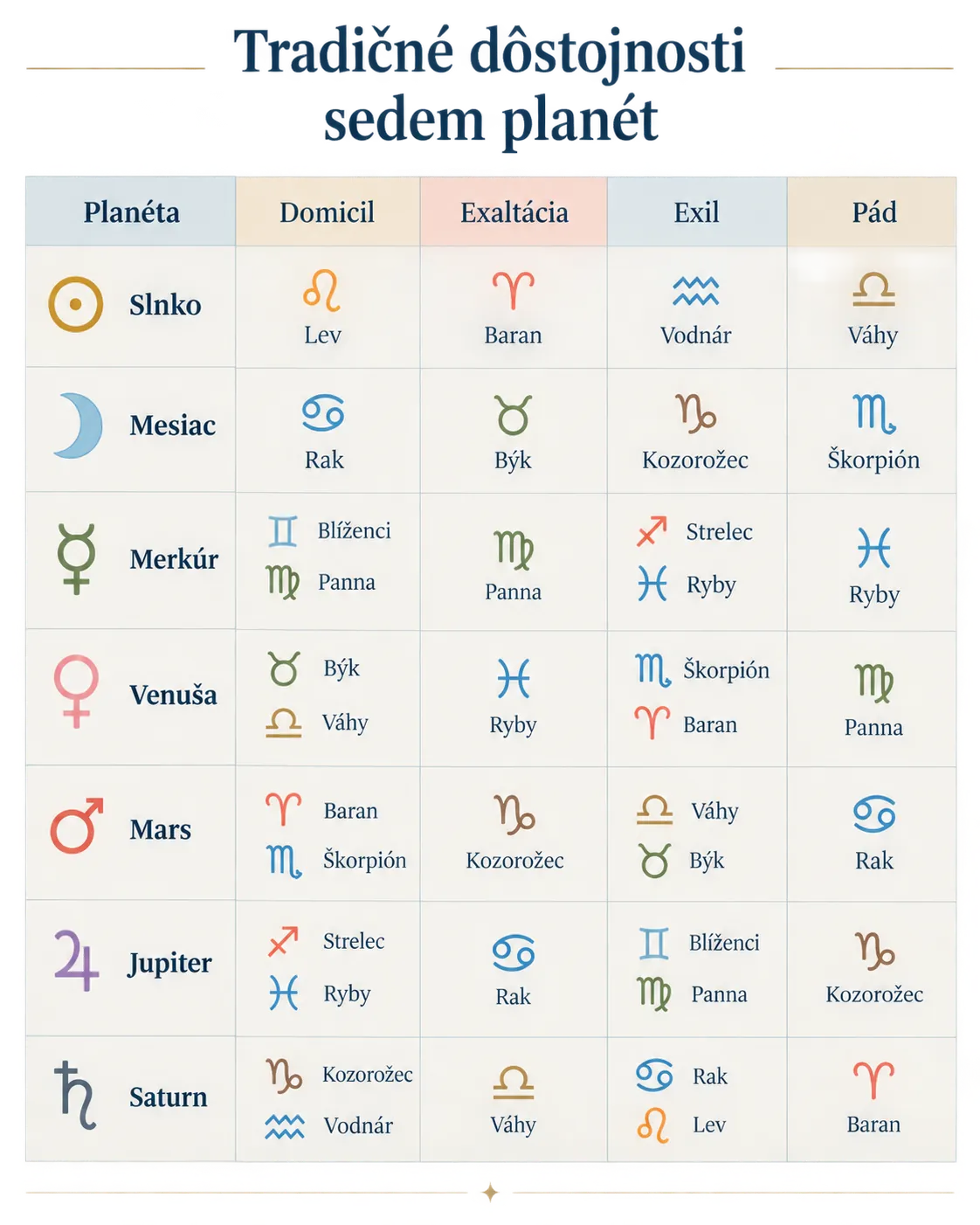 traditional planetary dignities in a seven-planet chart