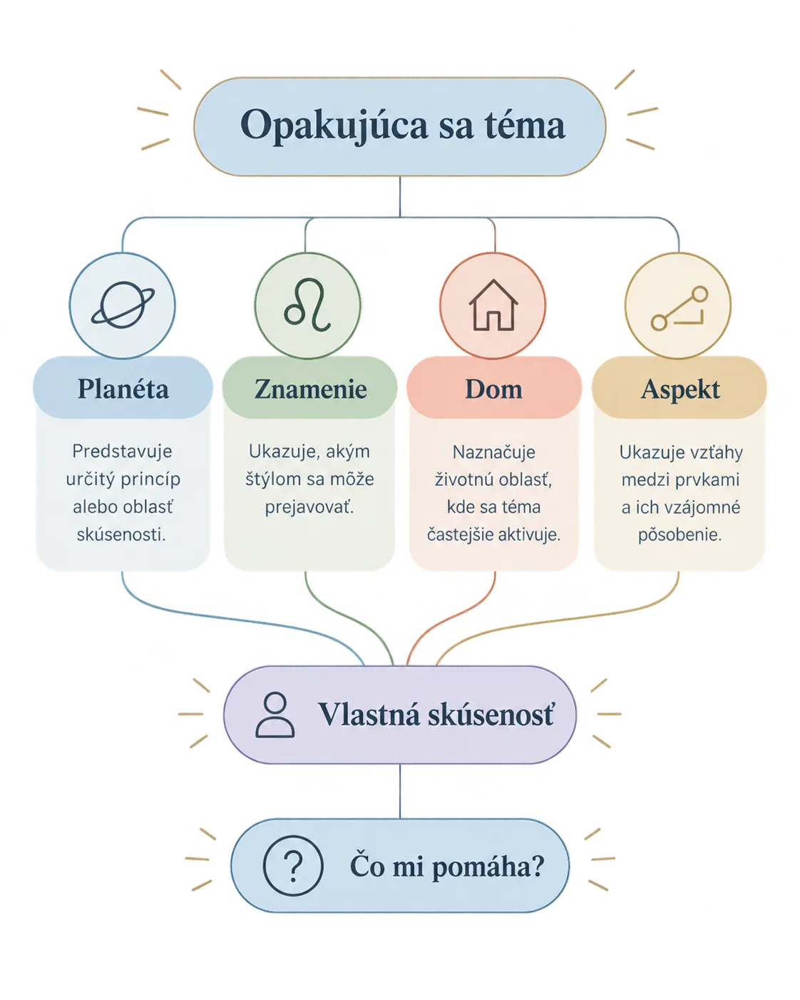 layers of a natal chart and reflective questions