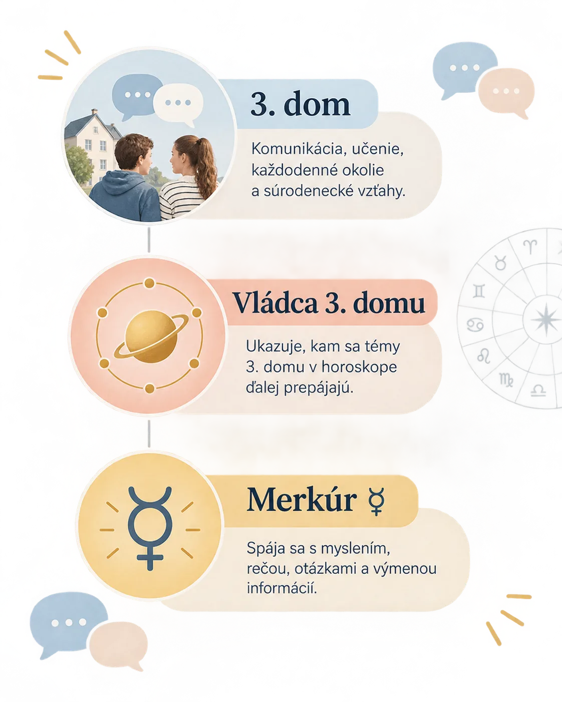 astrological infographic about the third house, its ruler and Mercury