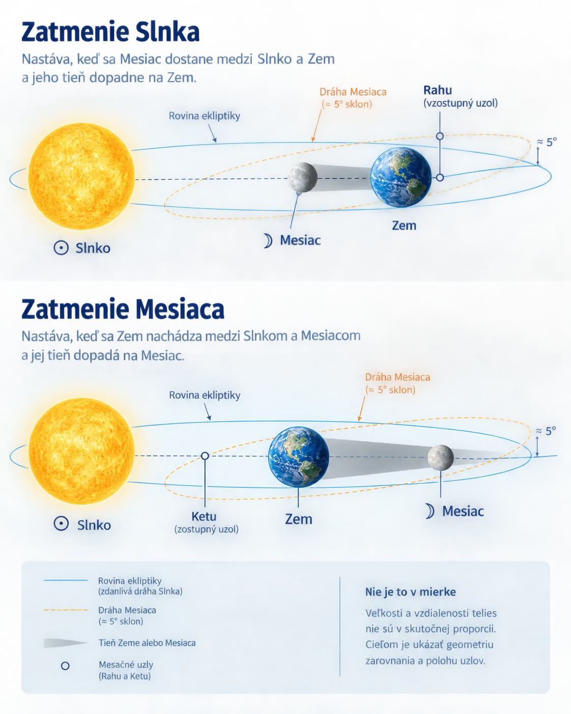 how lunar nodes align with the Sun Earth and Moon during eclipses