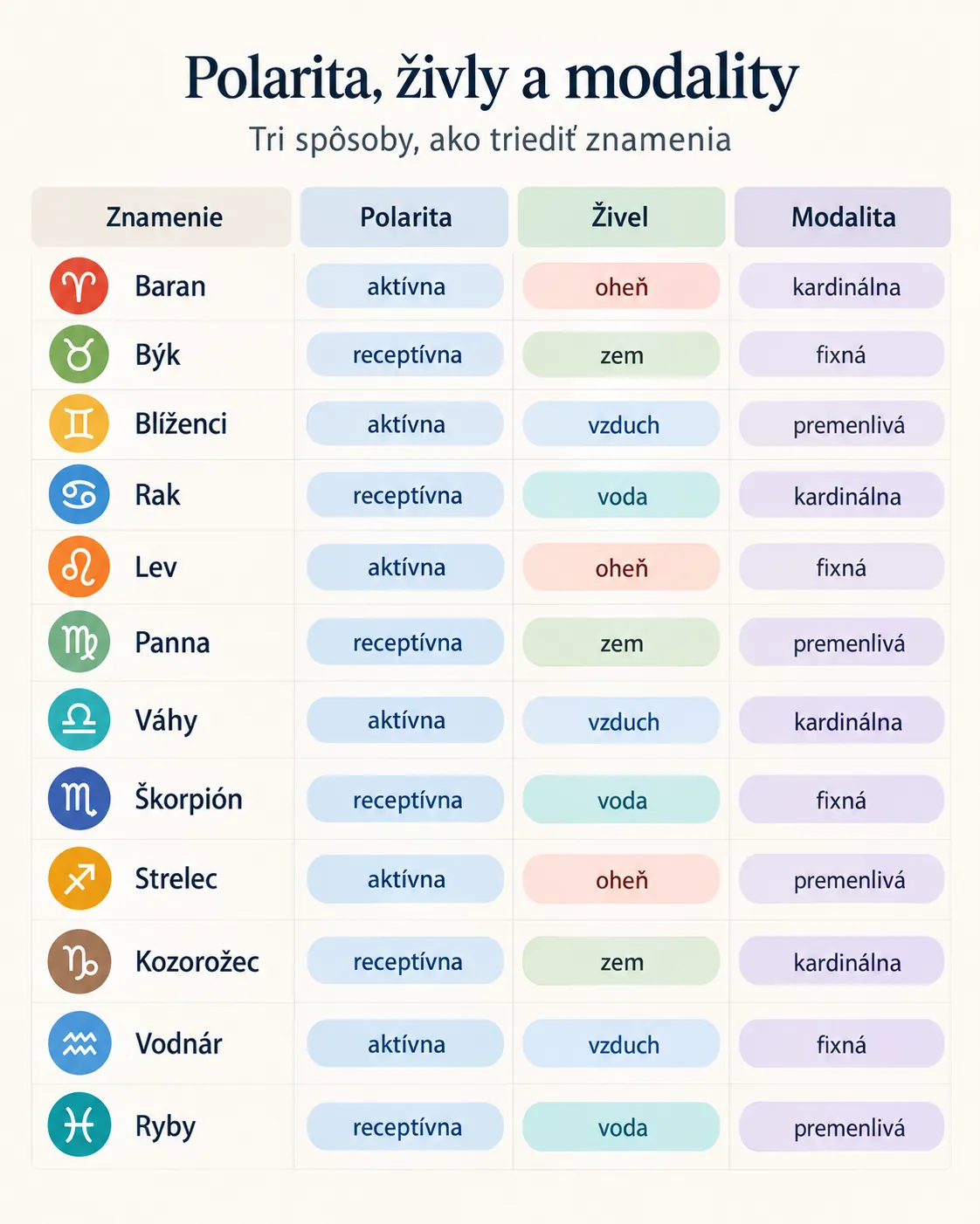 complete matrix of zodiac signs by polarity element and modality