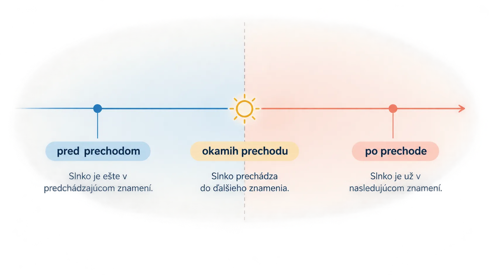 sun crossing a zodiac boundary at an exact moment