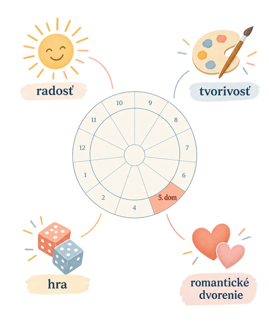 the fifth house as a highlighted area in a birth chart infographic