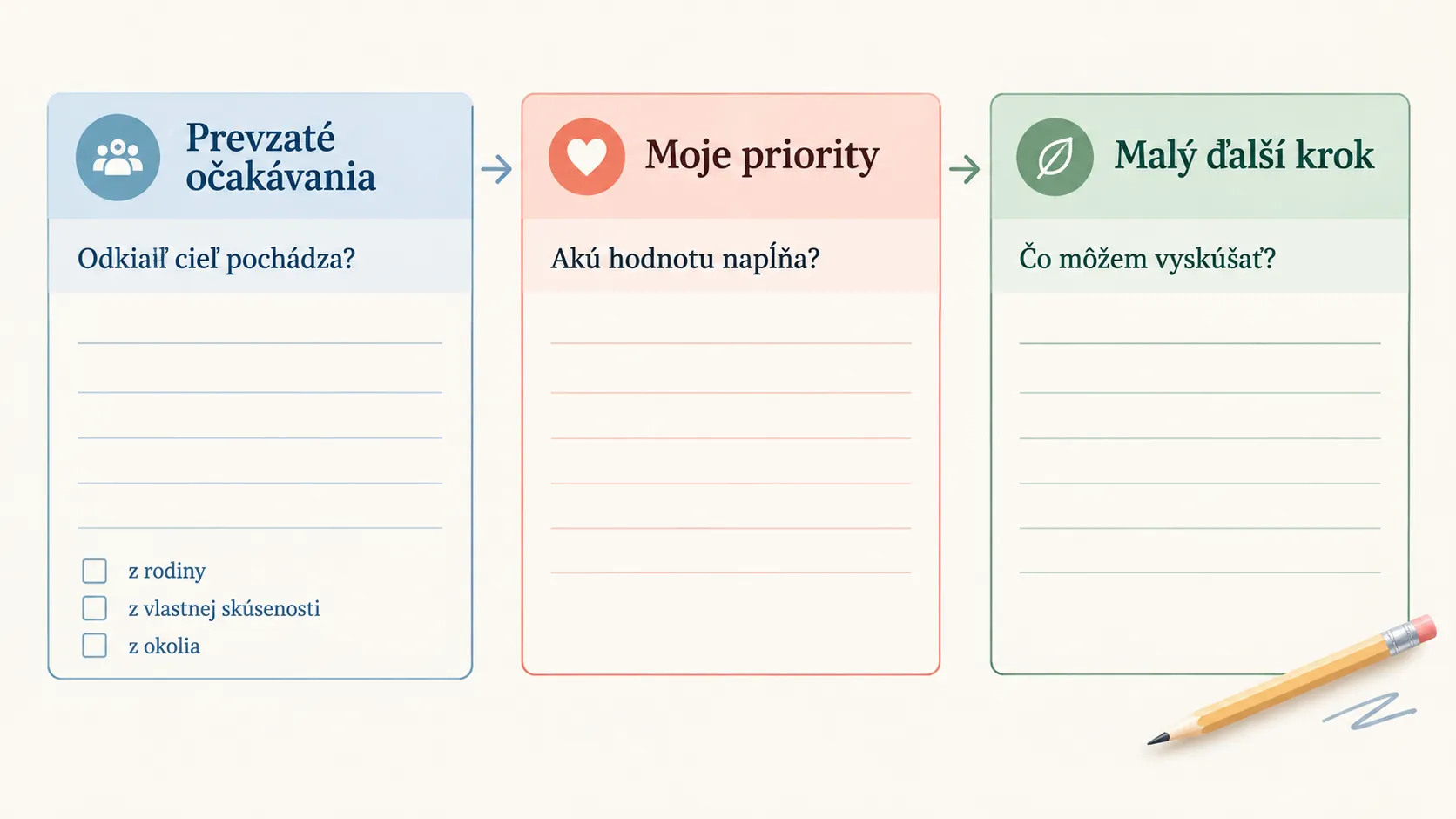 three-column exercise separating inherited expectations from personal career priorities