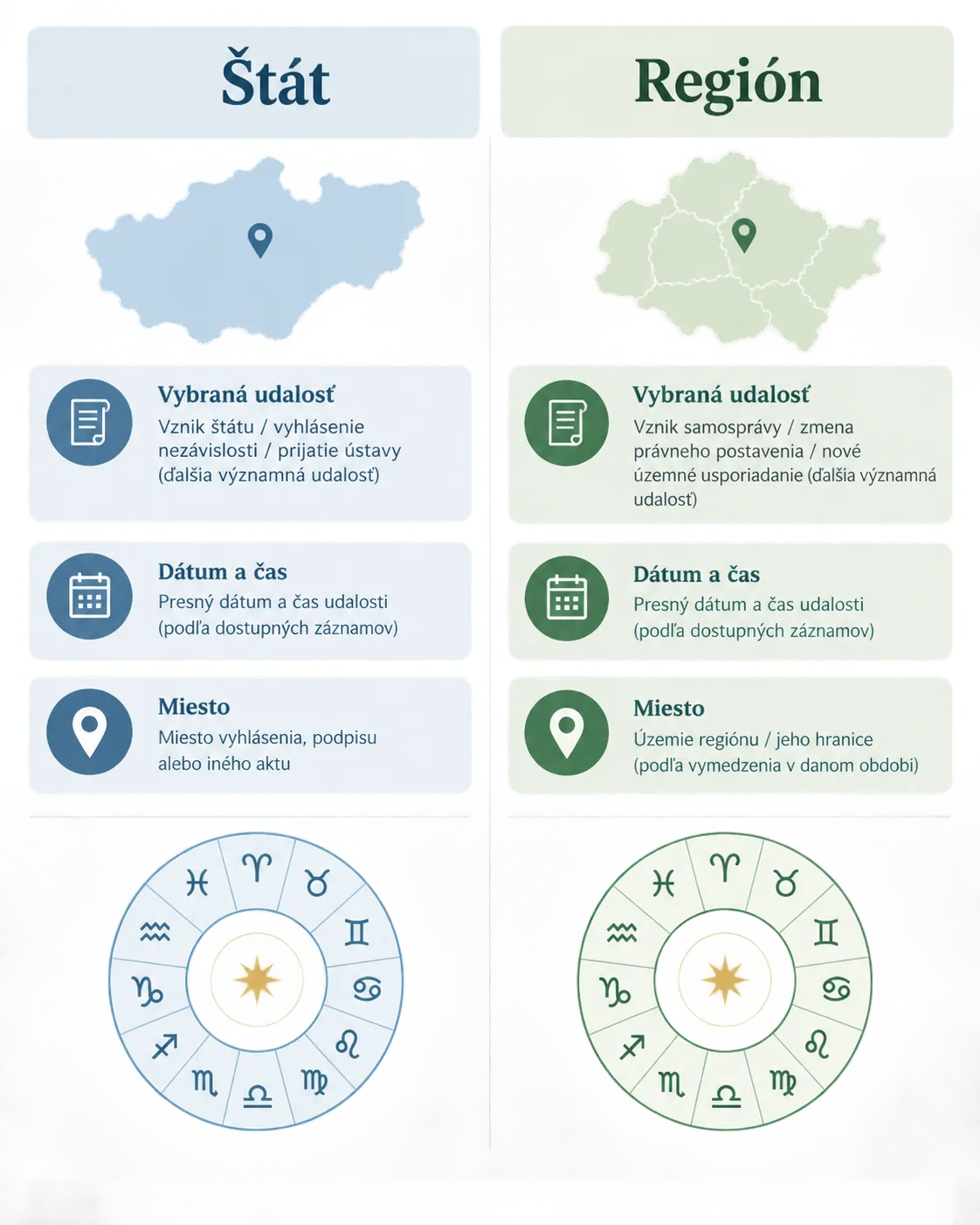comparison of state and regional horoscope inputs