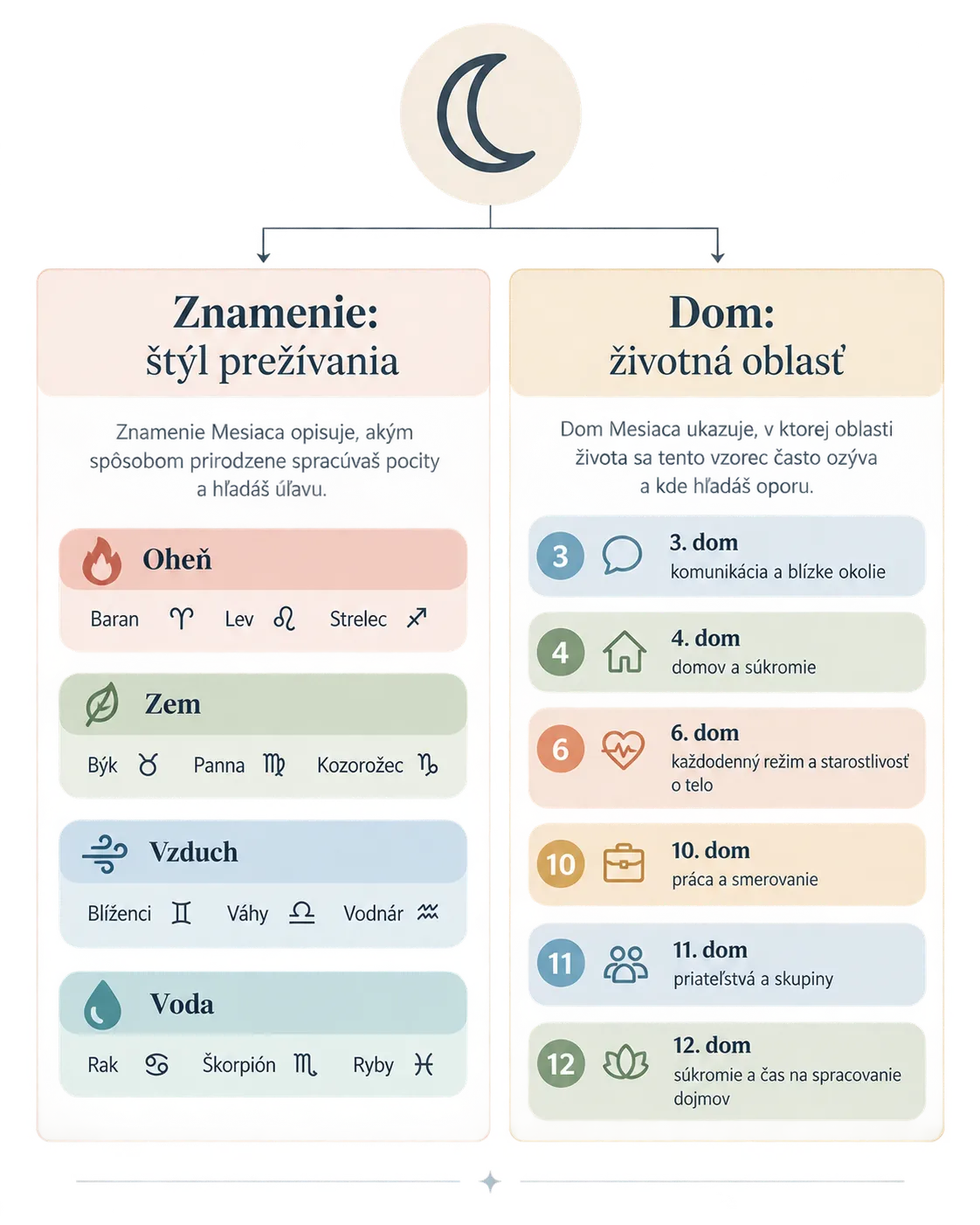 infographic connecting the Moon sign and house with emotional needs