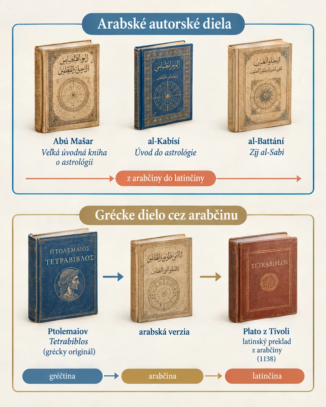 Arabic and Greek sources behind Latin astrology