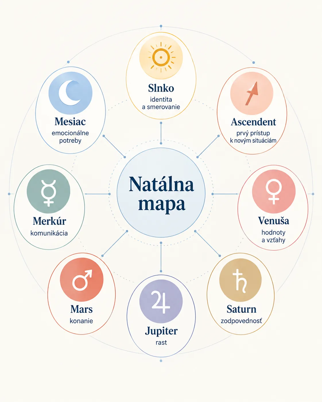visual guide to the roles of planets in a natal chart