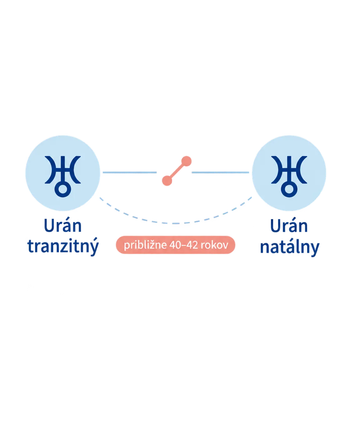 uranus opposition diagram with natal and transiting Uranus