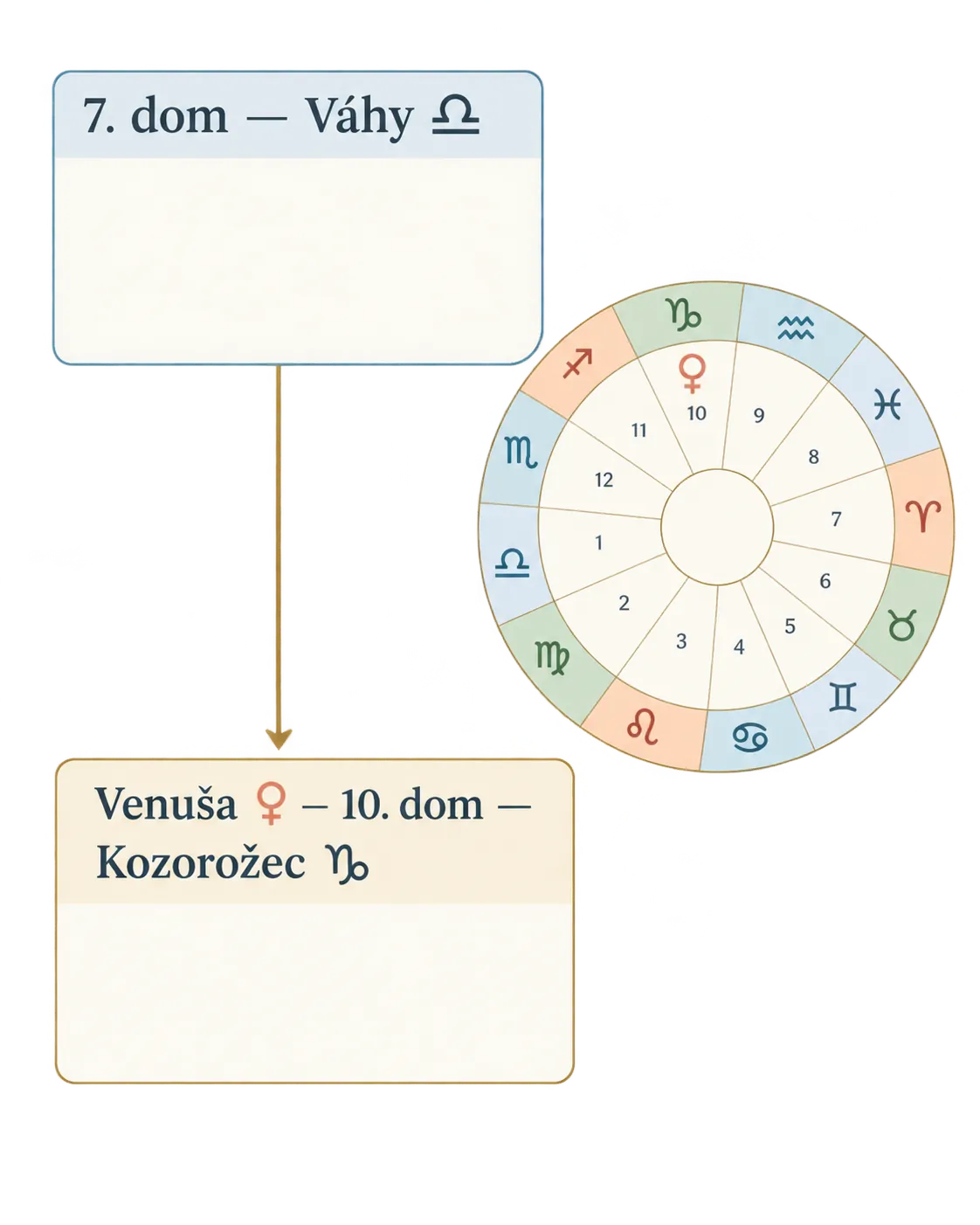 empty seventh house and its ruler Venus in a simple chart diagram