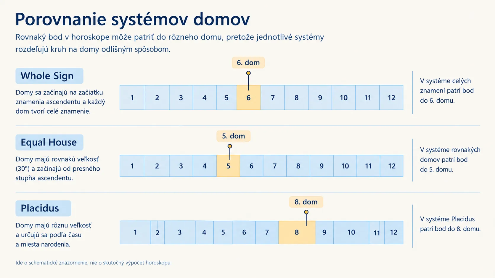 comparison of whole sign equal house and placidus systems
