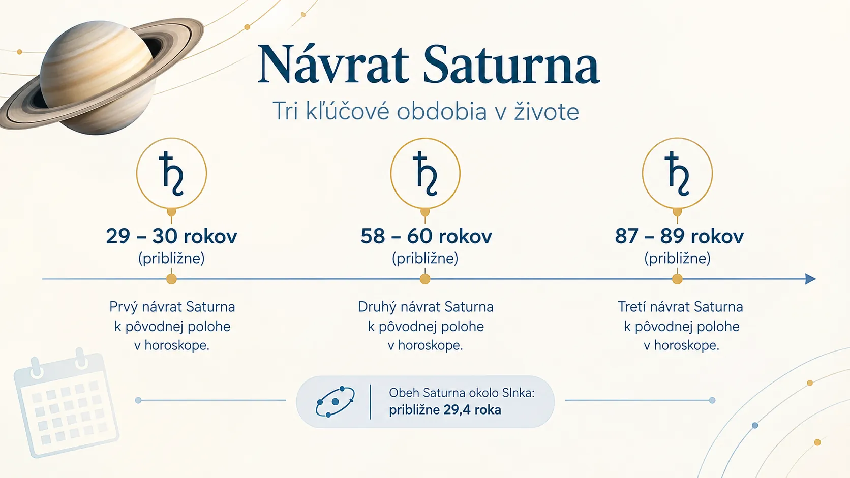 Saturn return timeline at approximately 29 and 58 years