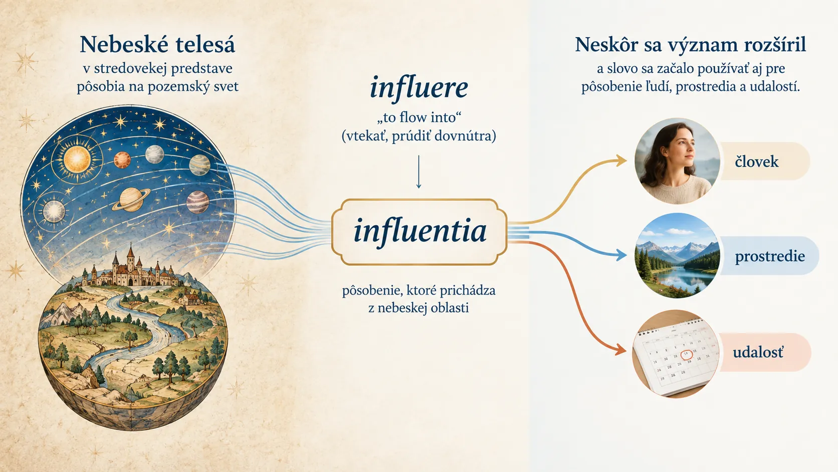 medieval geocentric cosmos and the meaning of influentia