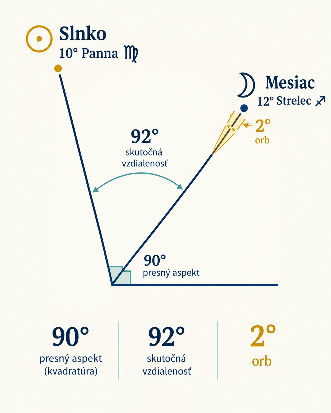 diagram comparing a 90-degree square with a 92-degree measured angle