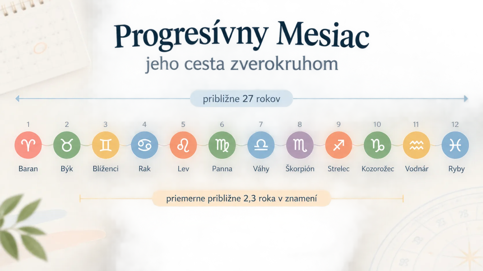 progressed Moon journey through the twelve zodiac signs