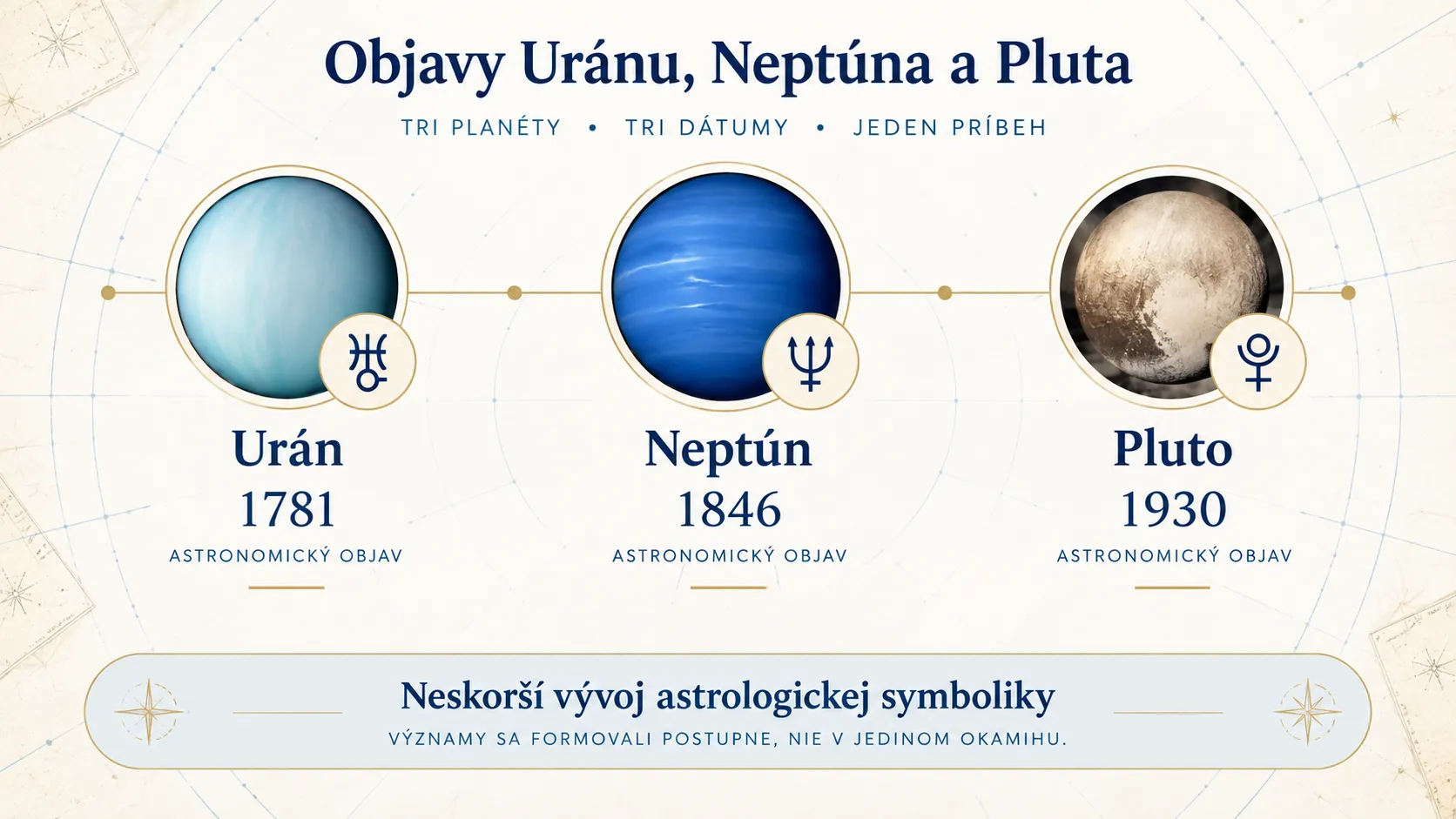 timeline of the discoveries of Uranus Neptune and Pluto
