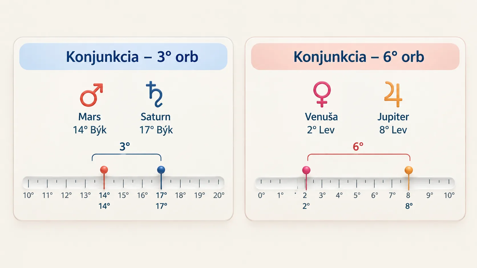 three-degree and six-degree conjunction comparison