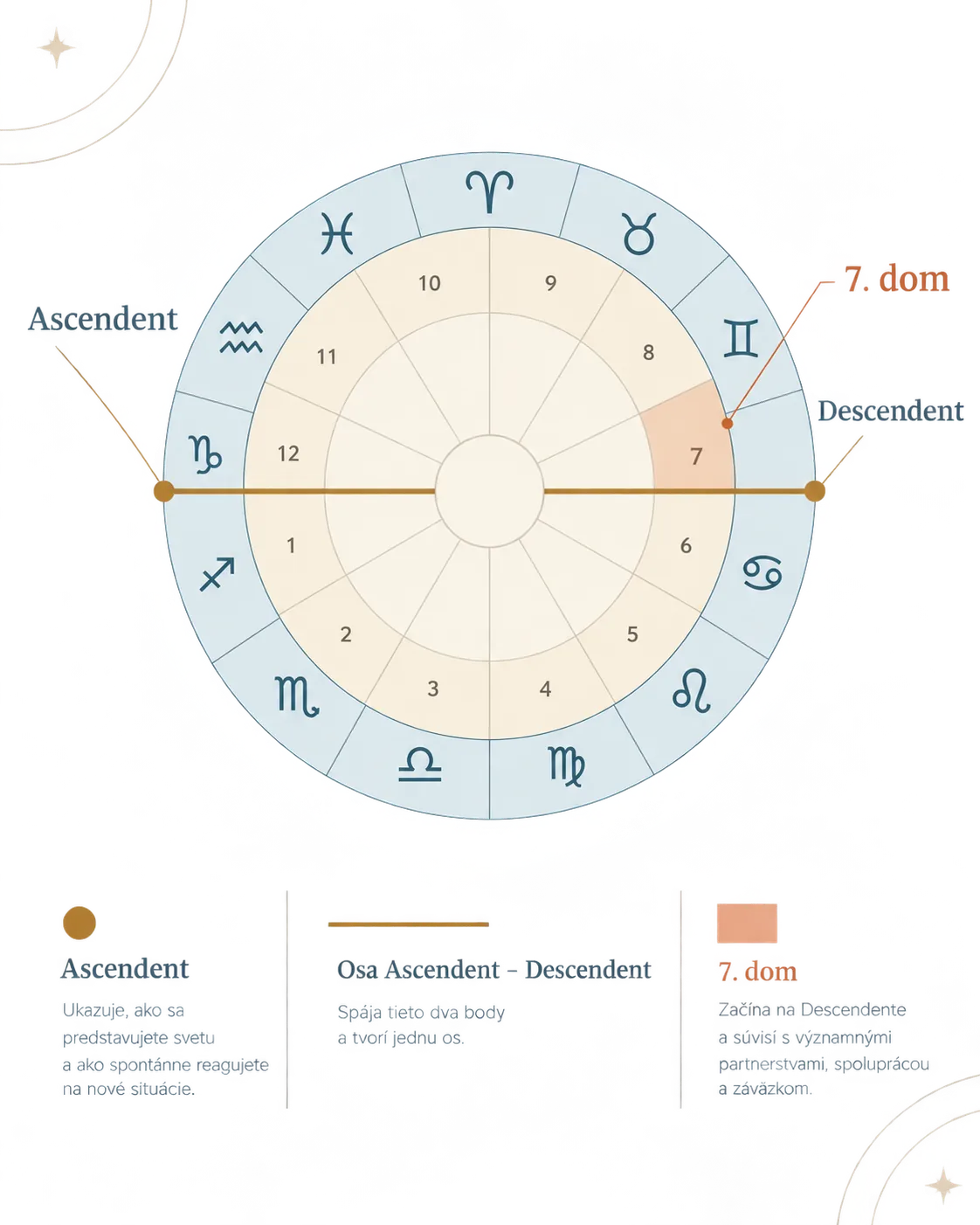 opposite Ascendant and Descendant axis in a natal chart