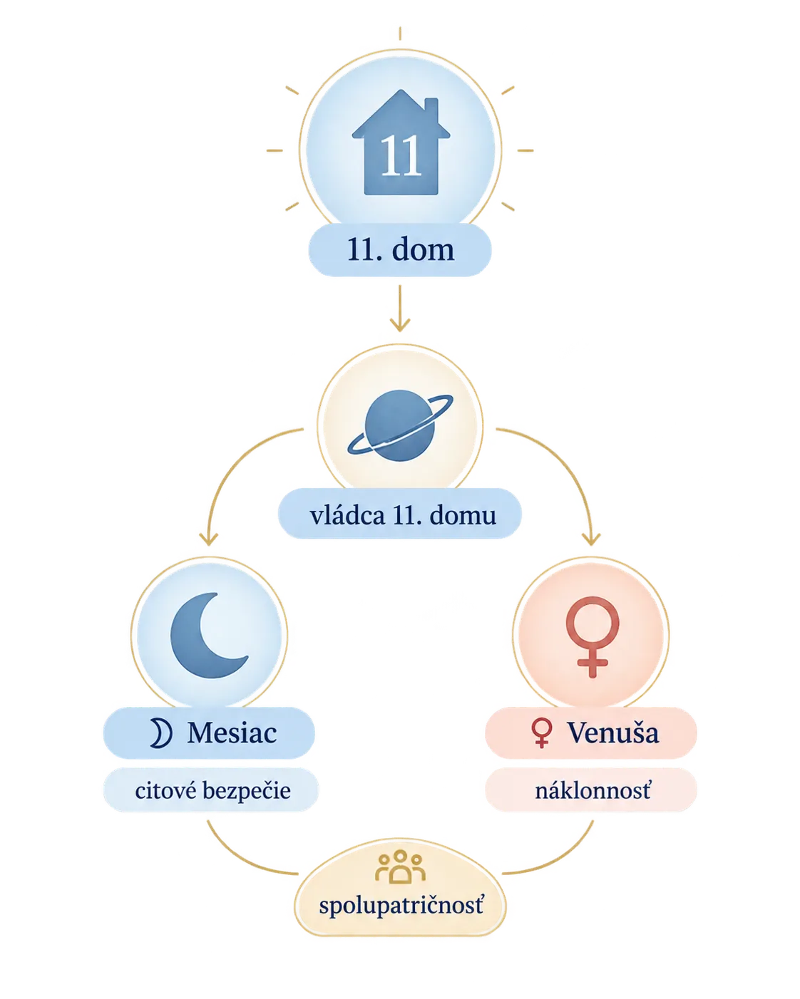 astrology infographic connecting the eleventh house with the Moon and Venus