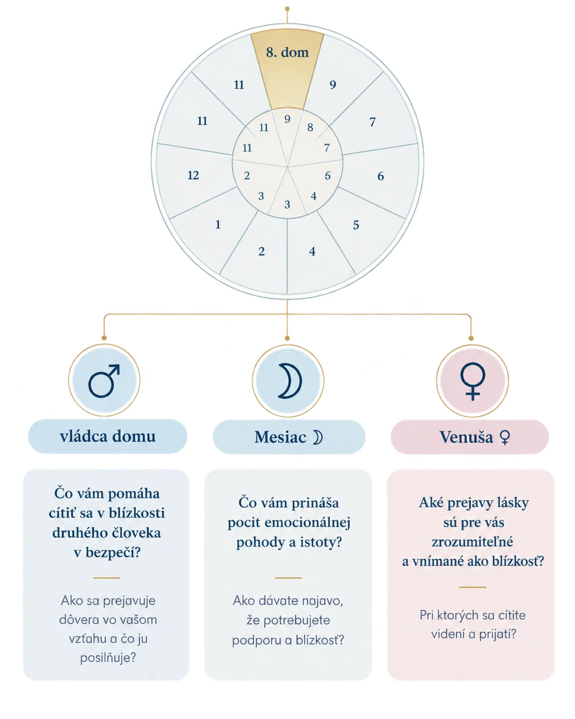 eighth-house astrology infographic about intimacy and trust