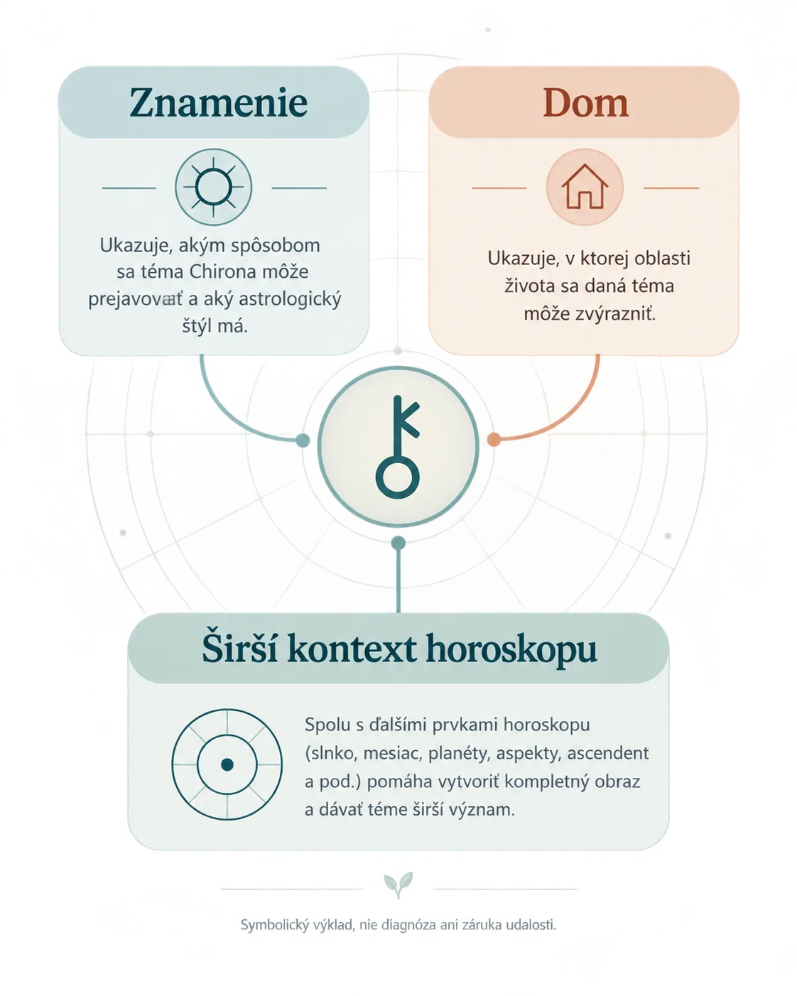 how Chiron is interpreted through its zodiac sign and natal house