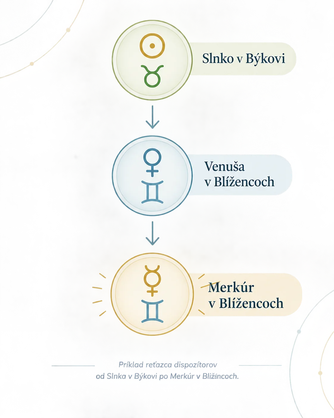 dispositor chain from the Sun in Taurus to Mercury in Gemini