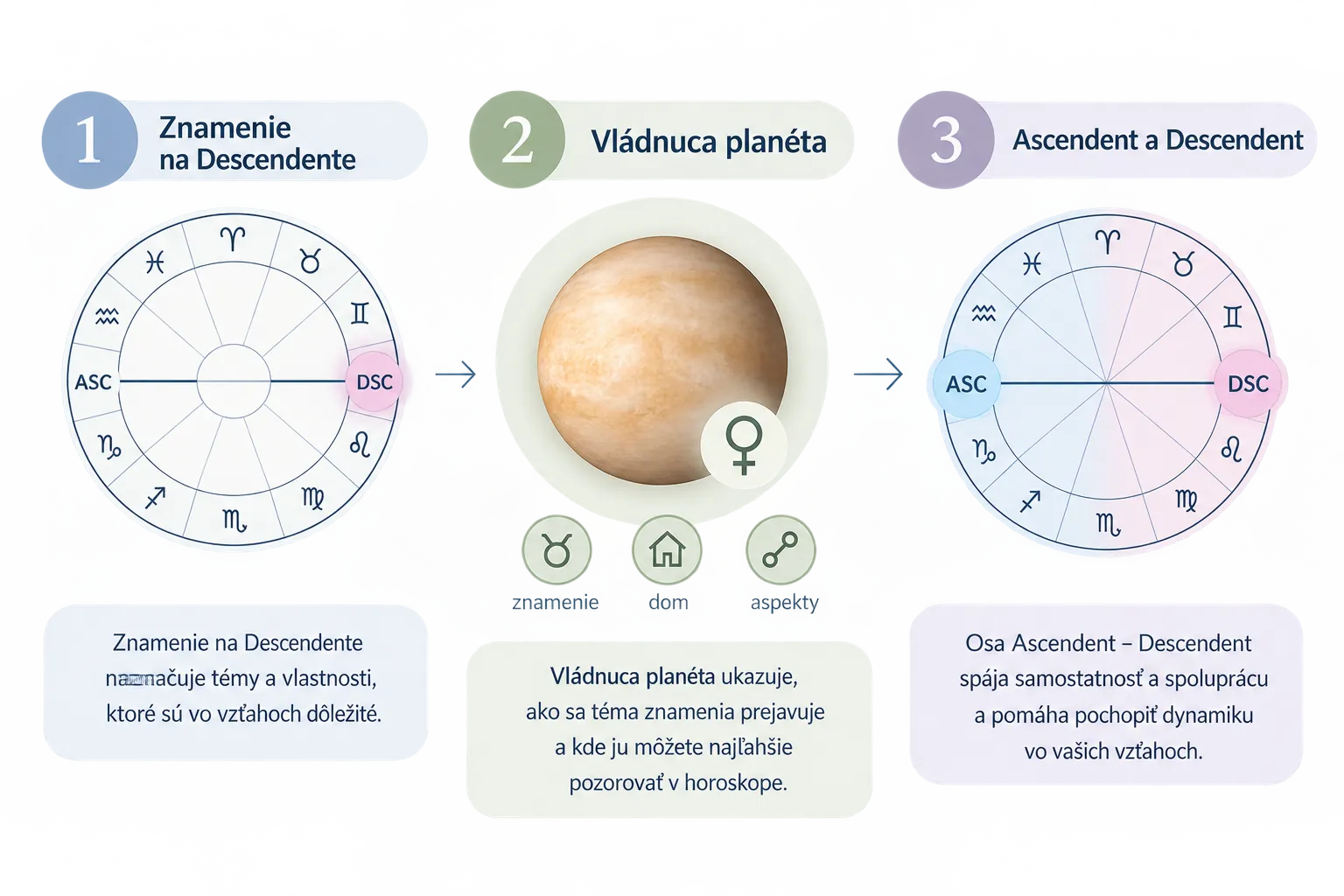 three layers for interpreting the Descendant in a birth chart