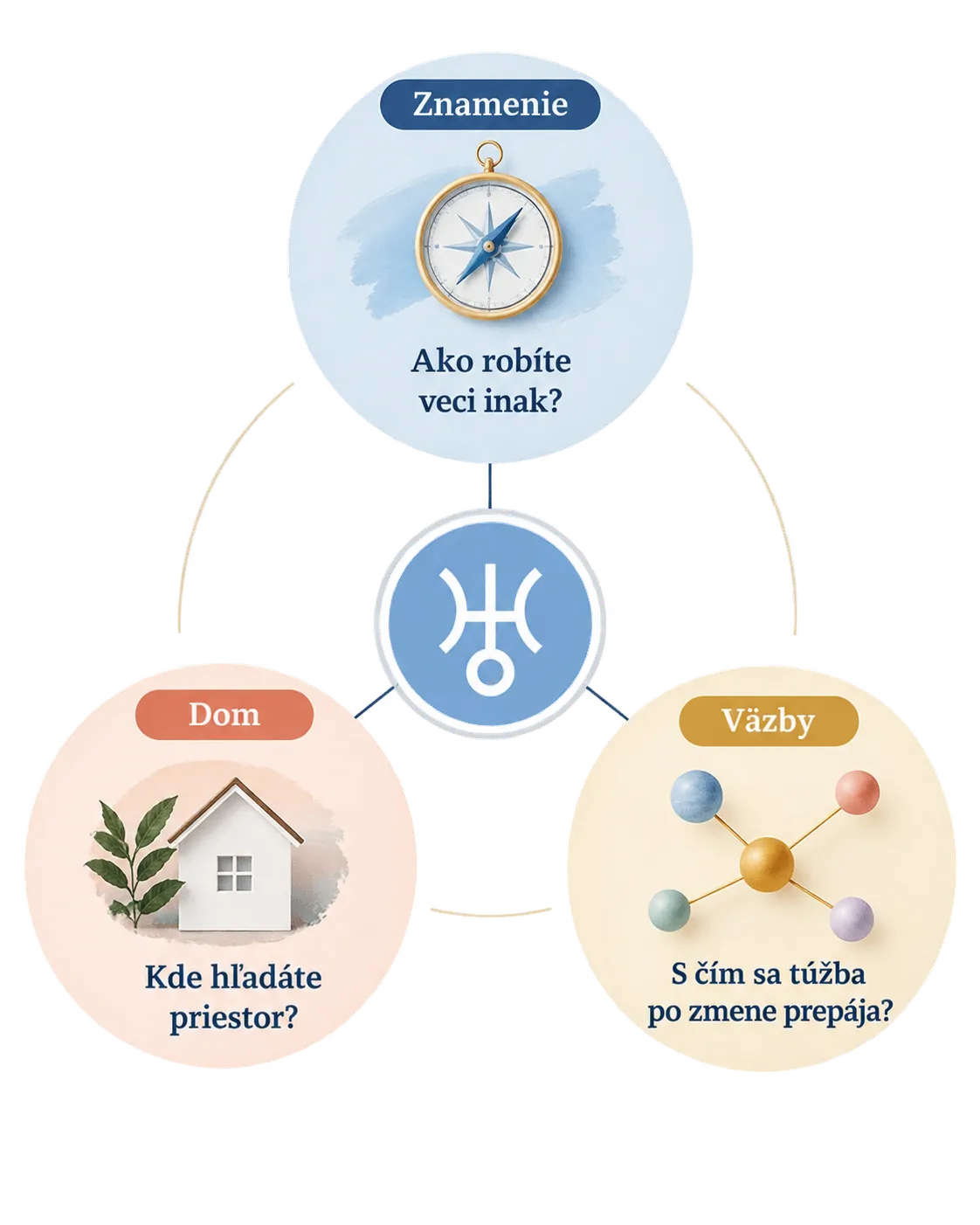 three interpretive lenses for Uranus in a natal chart