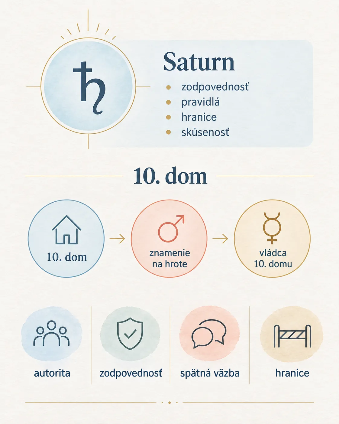 astrology infographic showing Saturn and the tenth-house interpretation pathway