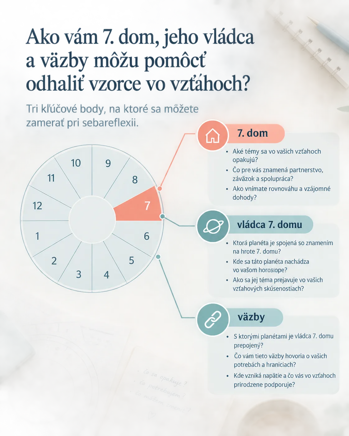 reflective infographic explaining the seventh house and relationship patterns