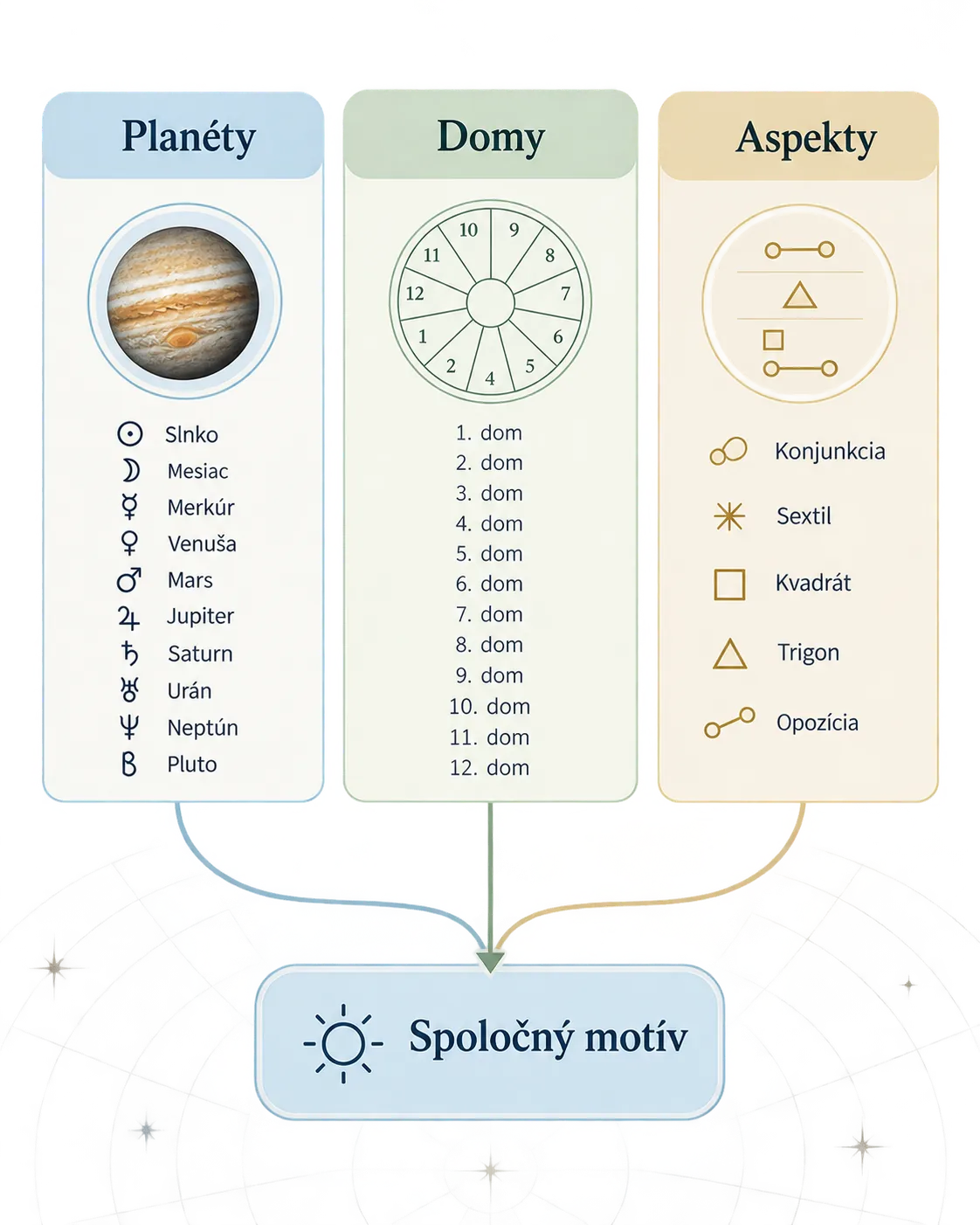three-layer infographic connecting planets houses and aspects