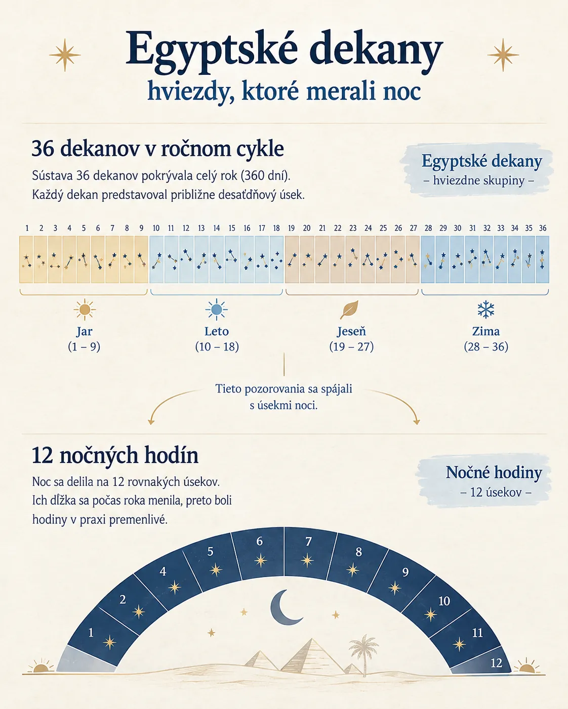 diagram of Egyptian decans and seasonal night hours