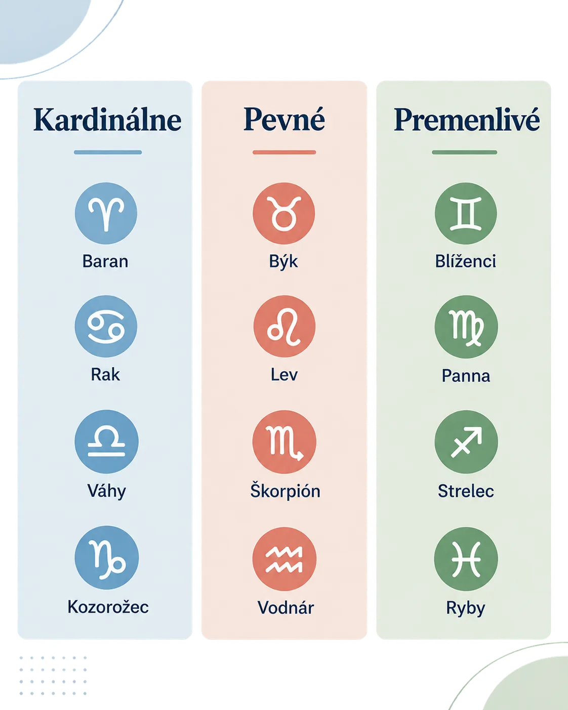 cardinal fixed and mutable zodiac signs in three clear groups