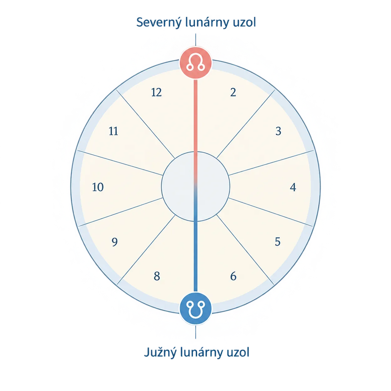 opposite lunar nodes shown on a schematic natal chart wheel