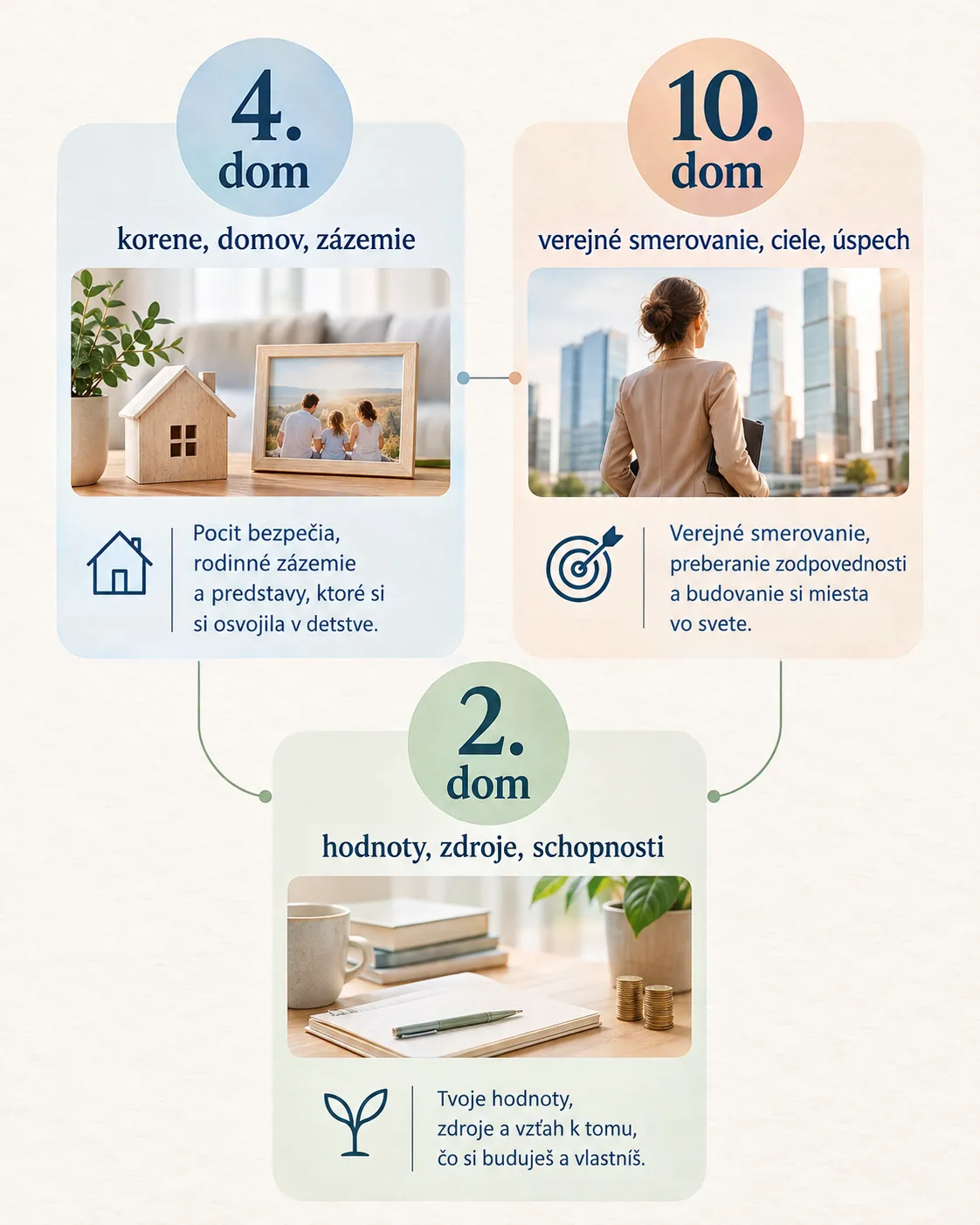 comparison of the fourth, tenth, and second houses in career self-reflection