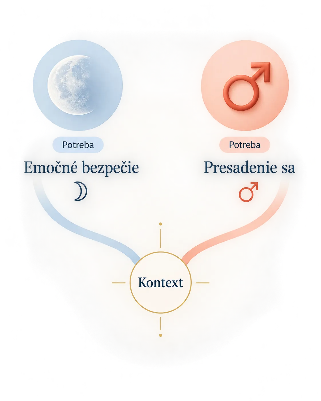 Moon and Mars representing emotional safety and self-assertion