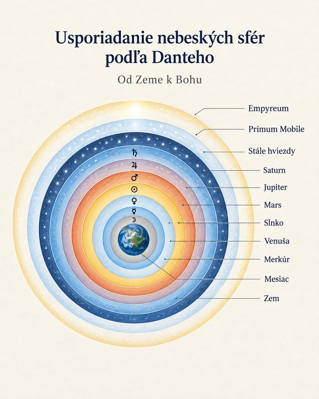 geocentric order of Dante's celestial spheres