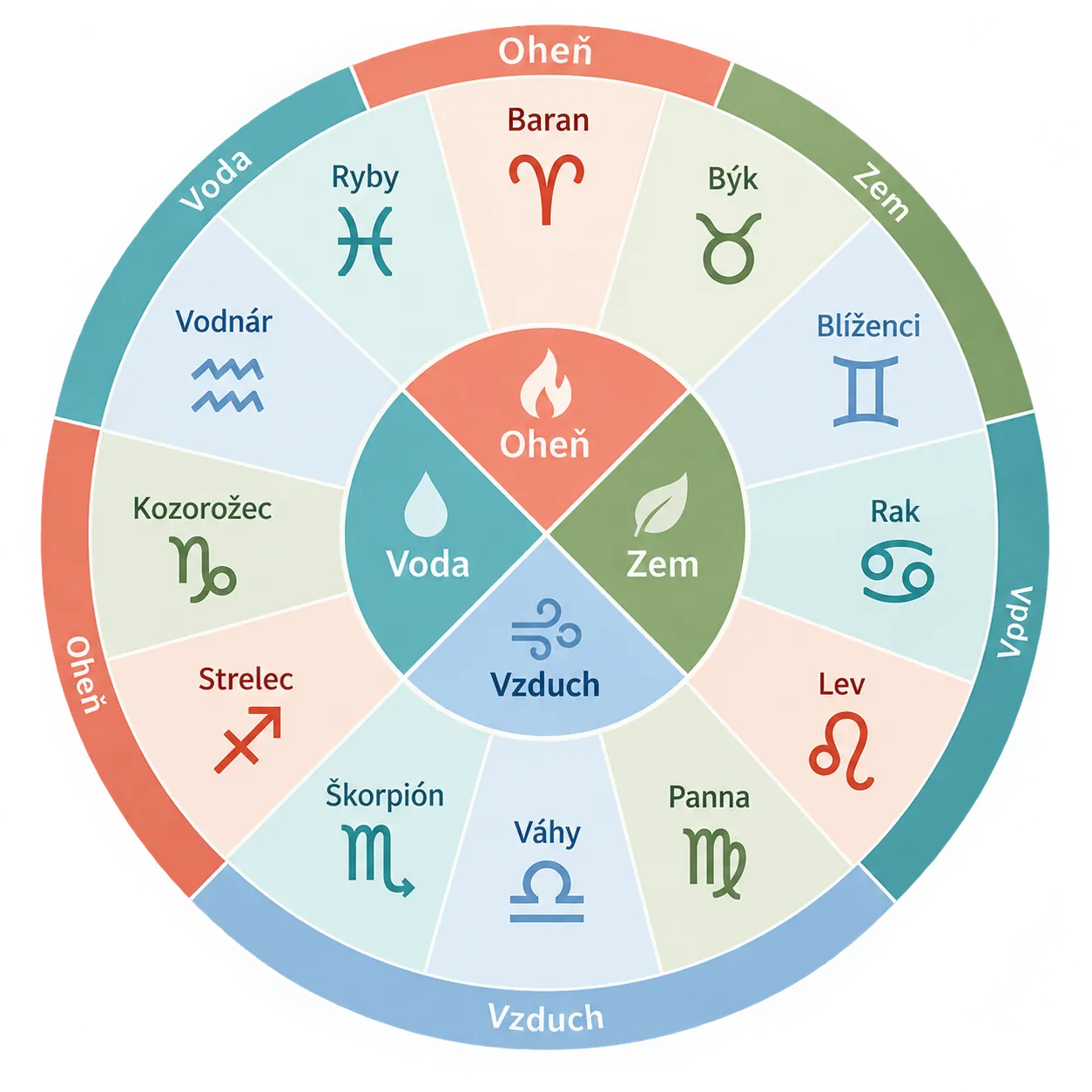 four elements mapped to the twelve zodiac signs